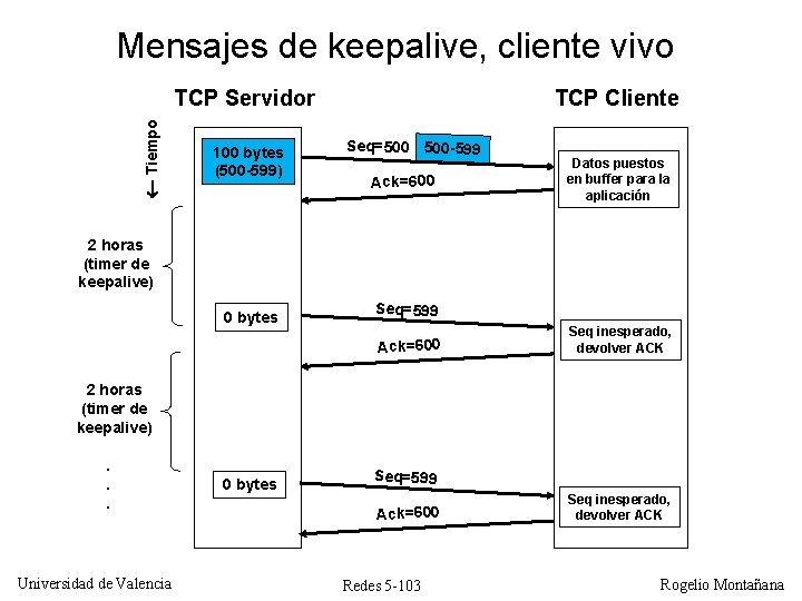 Mensajes de keepalive, cliente vivo Tiempo TCP Servidor 100 bytes (500 -599) TCP Cliente