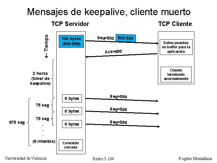 Mensajes de keepalive, cliente muerto Tiempo TCP Servidor 100 bytes (500 -599) TCP Cliente