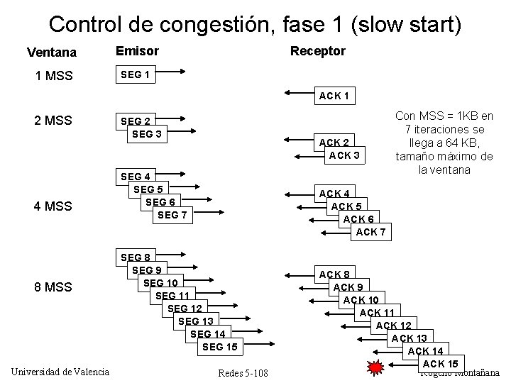 Control de congestión, fase 1 (slow start) Ventana Emisor 1 MSS SEG 1 Receptor