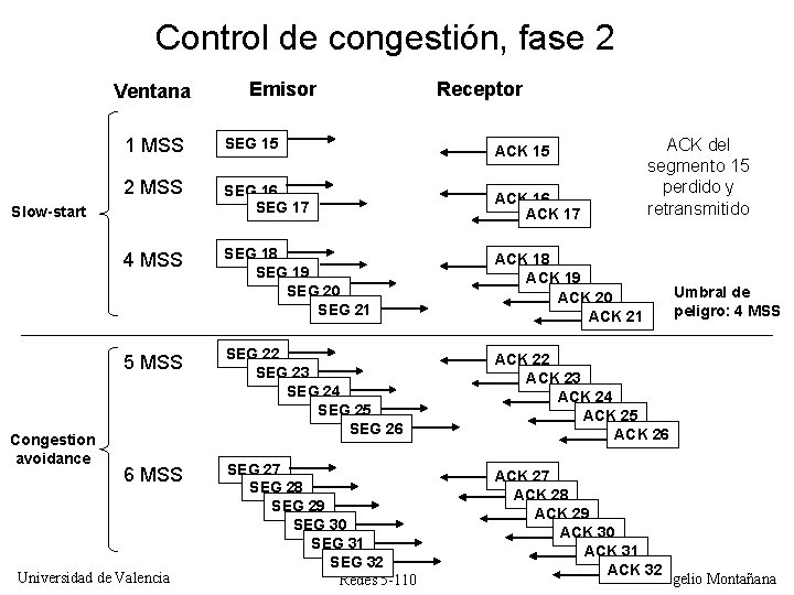 Control de congestión, fase 2 Ventana Receptor 1 MSS SEG 15 ACK 15 2