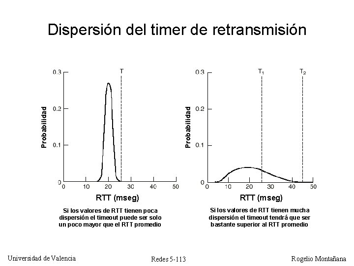 Probabilidad Dispersión del timer de retransmisión RTT (mseg) Si los valores de RTT tienen