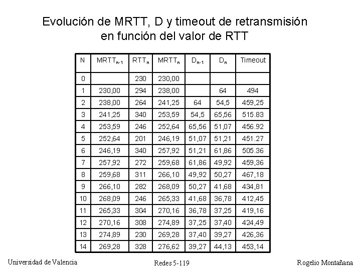 Evolución de MRTT, D y timeout de retransmisión en función del valor de RTT