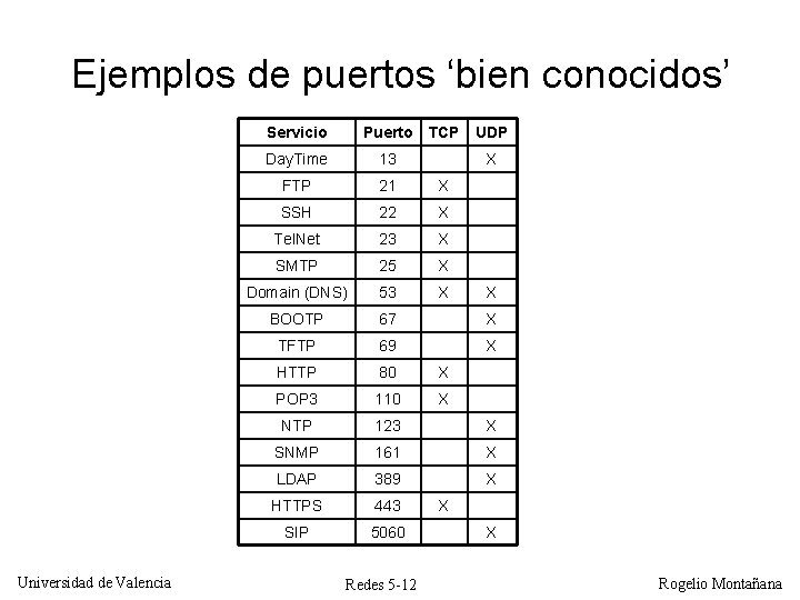 Ejemplos de puertos ‘bien conocidos’ Universidad de Valencia Servicio Puerto Day. Time 13 FTP