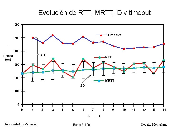 Evolución de RTT, MRTT, D y timeout 600 Timeout 500 4 D Tiempo (ms)