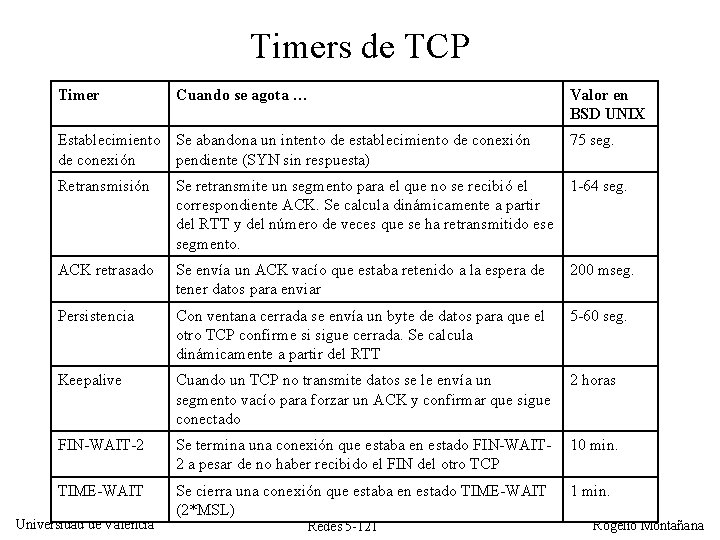 Timers de TCP Timer Cuando se agota … Establecimiento Se abandona un intento de