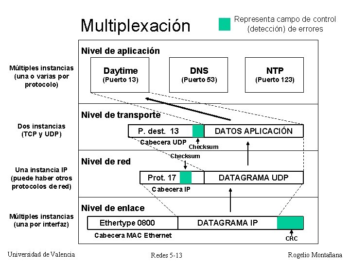 Representa campo de control (detección) de errores Multiplexación Nivel de aplicación Múltiples instancias (una
