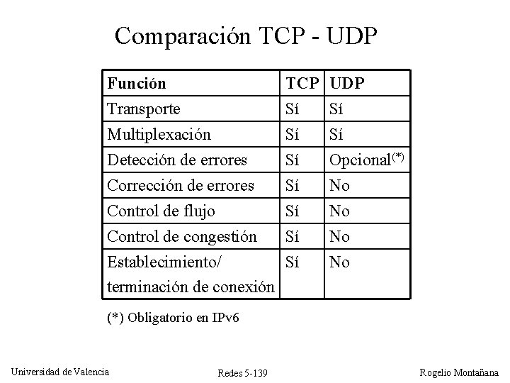 Comparación TCP - UDP Función Transporte Multiplexación Detección de errores TCP Sí Sí Sí