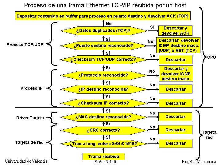Proceso de una trama Ethernet TCP/IP recibida por un host Depositar contenido en buffer