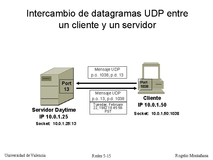 Intercambio de datagramas UDP entre un cliente y un servidor Mensaje UDP p. o.