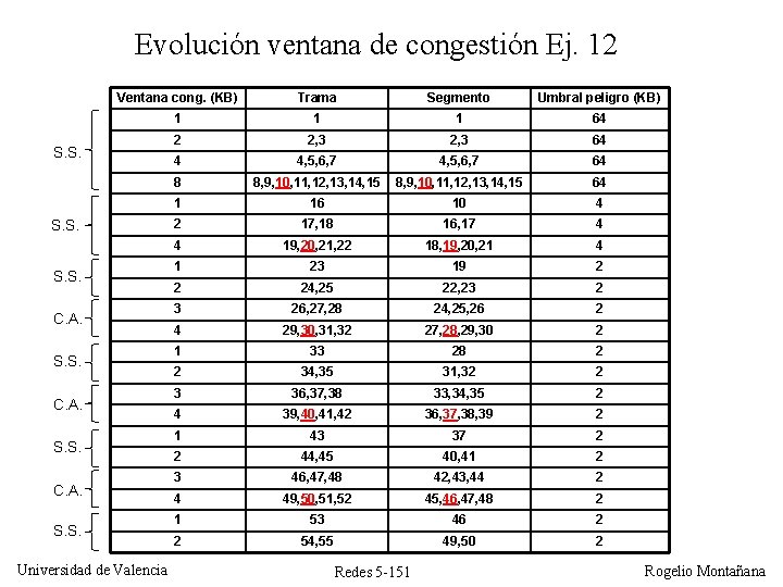 Evolución ventana de congestión Ej. 12 Ventana cong. (KB) Trama Segmento Umbral peligro (KB)