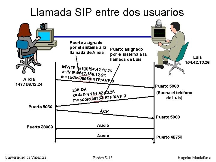 Llamada SIP entre dos usuarios Puerto asignado por el sistema a la Puerto asignado