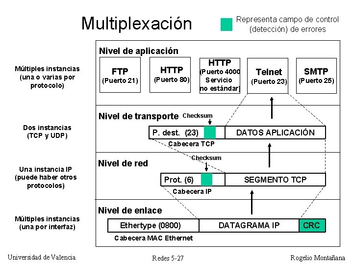 Multiplexación Representa campo de control (detección) de errores Nivel de aplicación Múltiples instancias (una