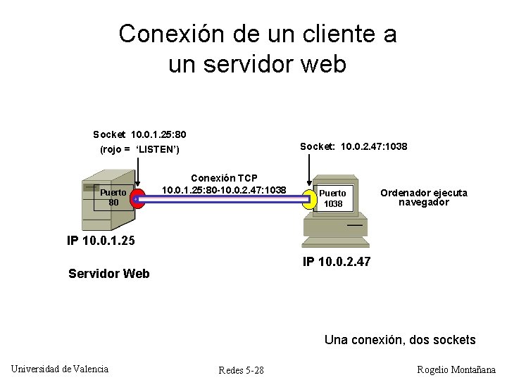 Conexión de un cliente a un servidor web Socket 10. 0. 1. 25: 80