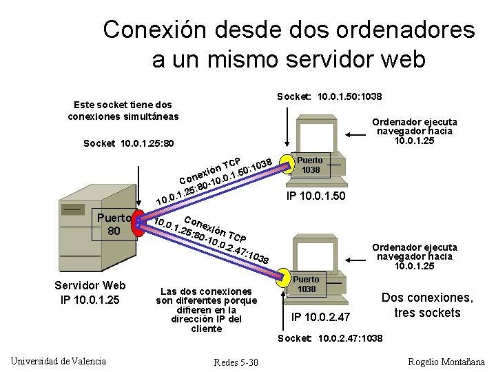 Conexión desde dos ordenadores a un mismo servidor web Socket: 10. 0. 1. 50: