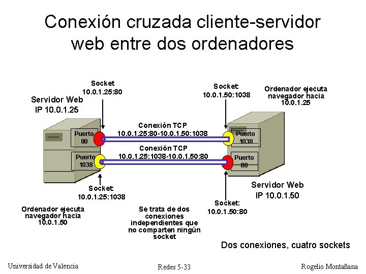 Conexión cruzada cliente-servidor web entre dos ordenadores Socket 10. 0. 1. 25: 80 Socket: