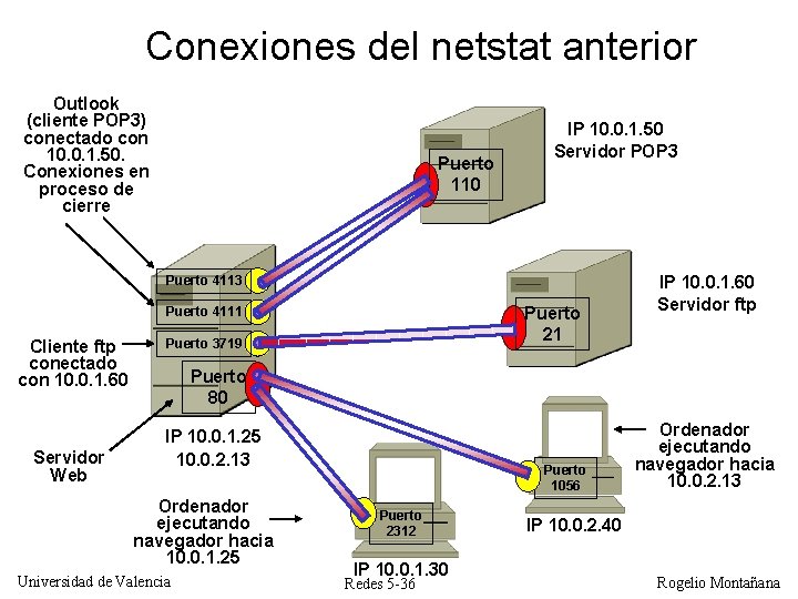 Conexiones del netstat anterior Outlook (cliente POP 3) conectado con 10. 0. 1. 50.