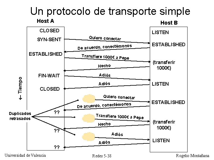 Un protocolo de transporte simple Host A Host B CLOSED SYN-SENT LISTEN Quiero conectar