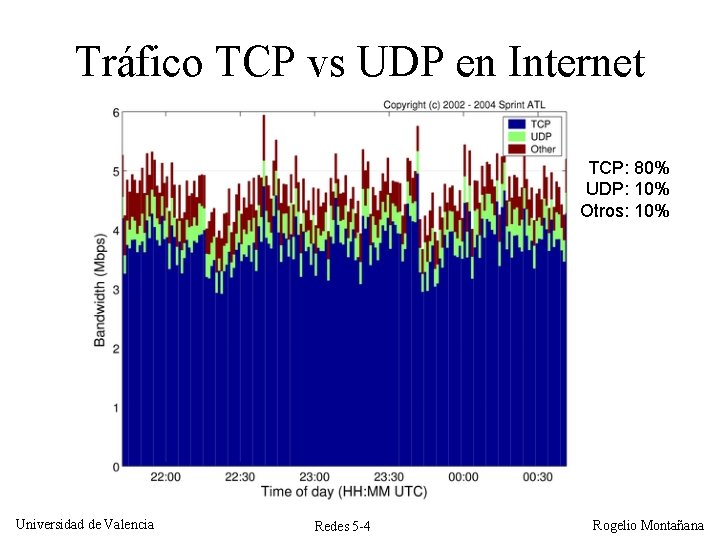 Tráfico TCP vs UDP en Internet TCP: 80% UDP: 10% Otros: 10% Universidad de