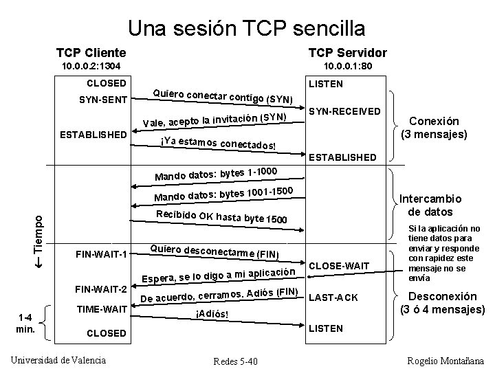 Una sesión TCP sencilla TCP Cliente TCP Servidor 10. 0. 0. 2: 1304 10.
