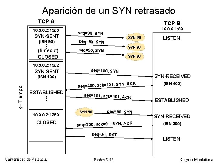 Aparición de un SYN retrasado TCP A 10. 0. 0. 2: 1350 SYN-SENT TCP