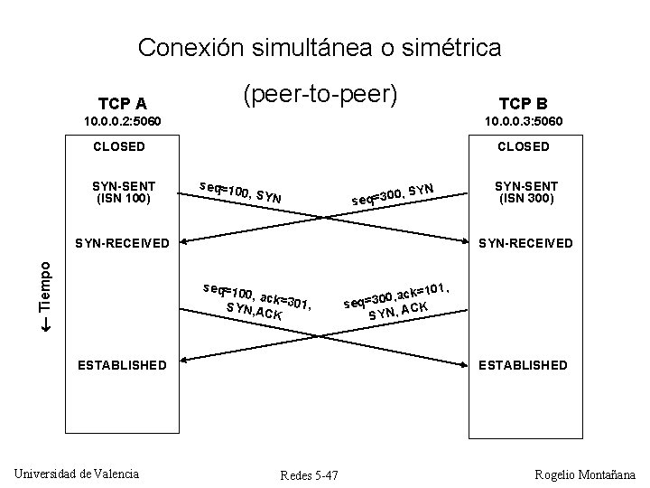Conexión simultánea o simétrica (peer-to-peer) TCP A TCP B 10. 0. 0. 2: 5060