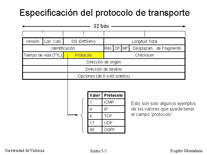 Especificación del protocolo de transporte 32 bits Versión Lon. Cab. DS (Diff. Serv) Identificación