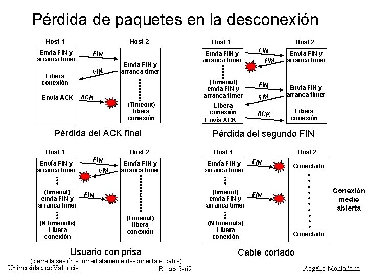 Pérdida de paquetes en la desconexión Host 1 Host 2 Envía FIN y arranca