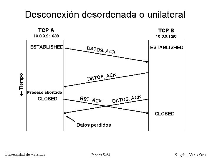 Desconexión desordenada o unilateral TCP A TCP B 10. 0. 0. 2: 1039 10.