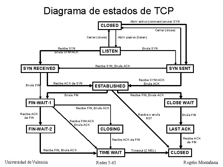 Diagrama de estados de TCP CLOSED Abrir activo (connect) enviar SYN Cerrar (close) Recibe