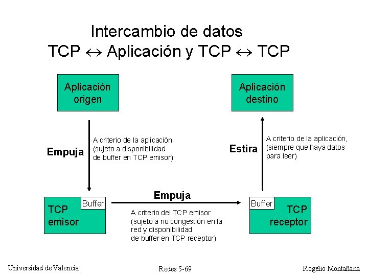 Intercambio de datos TCP Aplicación y TCP Aplicación origen Empuja TCP emisor Universidad de