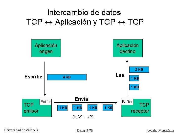 Intercambio de datos TCP Aplicación y TCP Aplicación origen Aplicación destino 2 KB Escribe