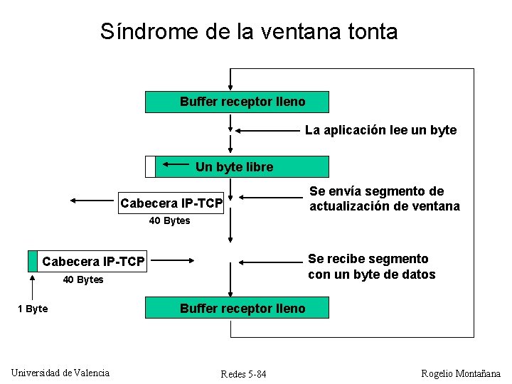 Síndrome de la ventana tonta Buffer receptor lleno La aplicación lee un byte Un