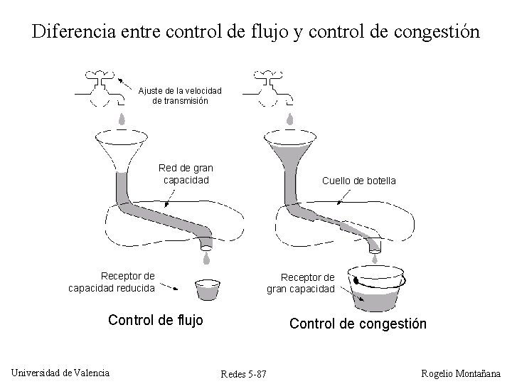Diferencia entre control de flujo y control de congestión Ajuste de la velocidad de