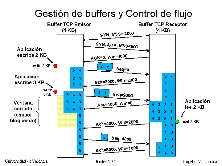 Gestión de buffers y Control de flujo Buffer TCP Emisor (4 KB) 0 SYN,