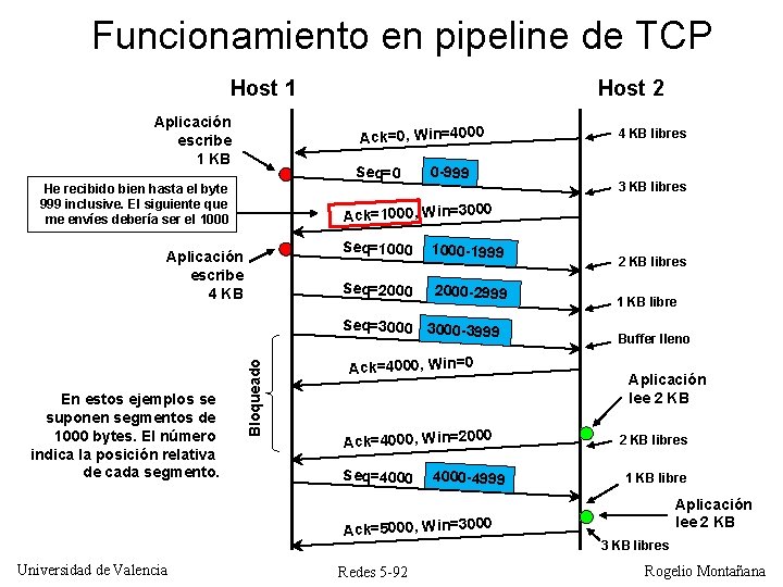 Funcionamiento en pipeline de TCP Host 1 Aplicación escribe 1 KB Host 2 Ack=0,