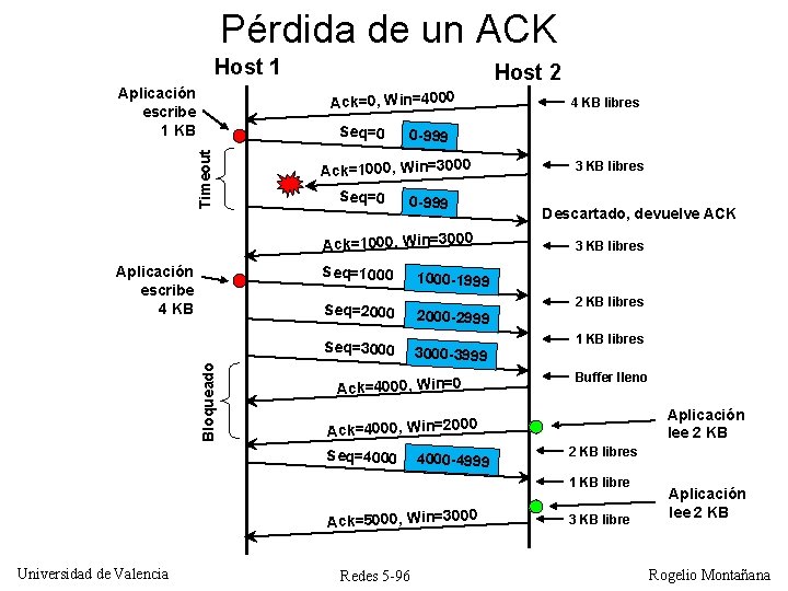 Pérdida de un ACK Host 1 Aplicación escribe 1 KB Host 2 Ack=0, Win=4000