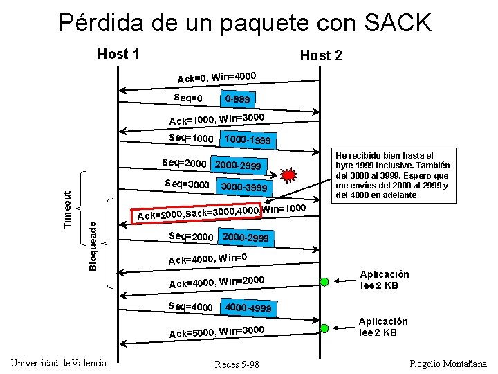 Pérdida de un paquete con SACK Host 1 Host 2 Ack=0, Win=4000 Seq=0 0