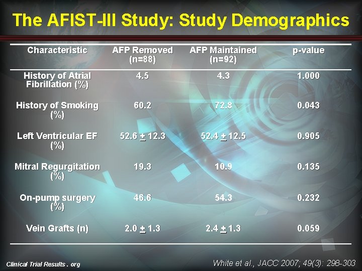 The AFIST-III Study: Study Demographics Characteristic AFP Removed (n=88) AFP Maintained (n=92) p-value History The AFIST-III Study: Study Demographics Characteristic AFP Removed (n=88) AFP Maintained (n=92) p-value History