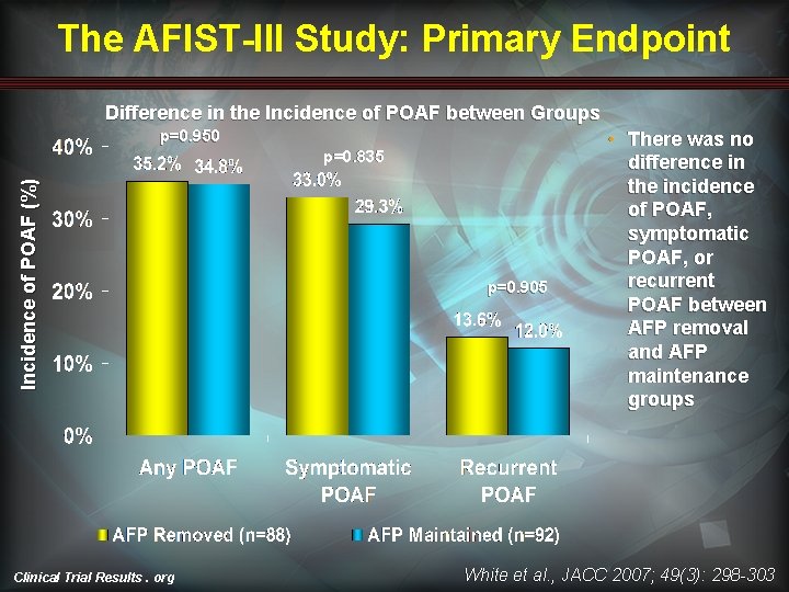 The AFIST-III Study: Primary Endpoint Difference in the Incidence of POAF between Groups p=0. The AFIST-III Study: Primary Endpoint Difference in the Incidence of POAF between Groups p=0.