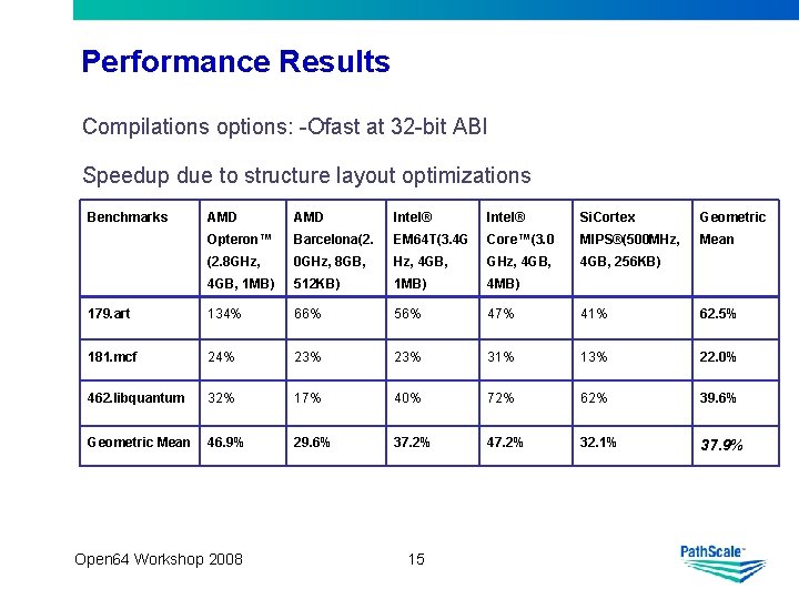 Performance Results Compilations options: -Ofast at 32 -bit ABI Speedup due to structure layout