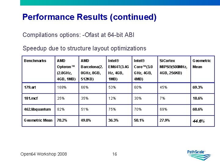 Performance Results (continued) Compilations options: -Ofast at 64 -bit ABI Speedup due to structure