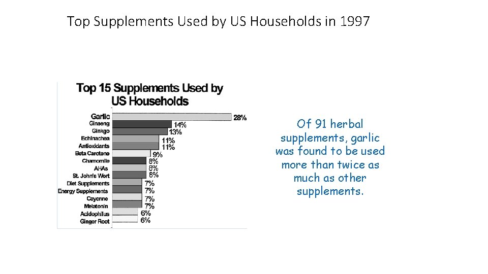 Top Supplements Used by US Households in 1997 Of 91 herbal supplements, garlic was