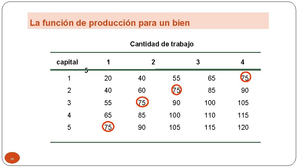 La función de producción para un bien Cantidad de trabajo capital 1 2 3