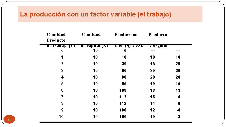 La producción con un factor variable (el trabajo) Cantidad Producto de trabajo (L) 0