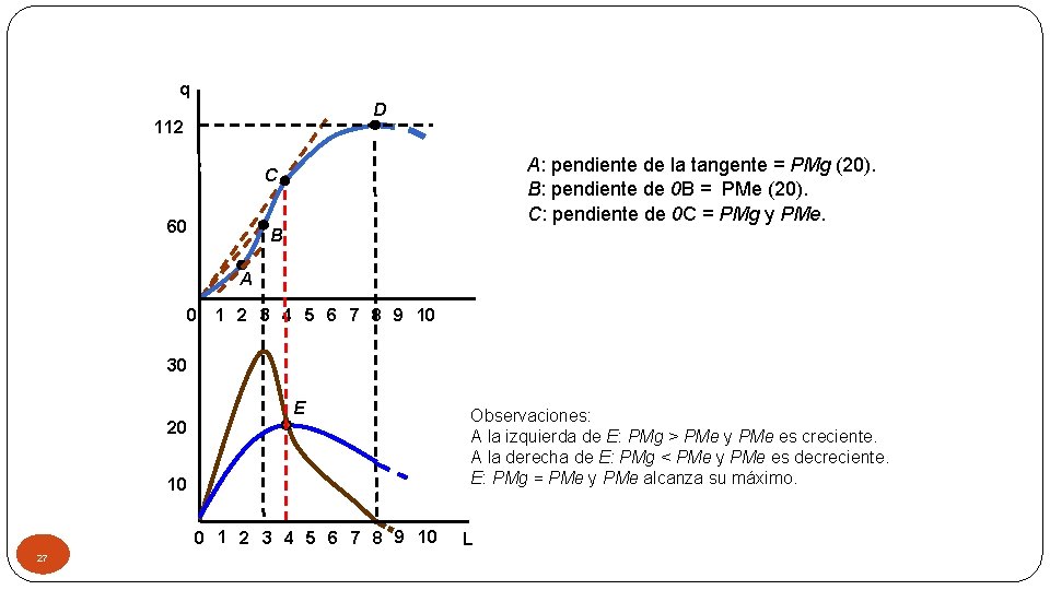 q D 112 A: pendiente de la tangente = PMg (20). B: pendiente de
