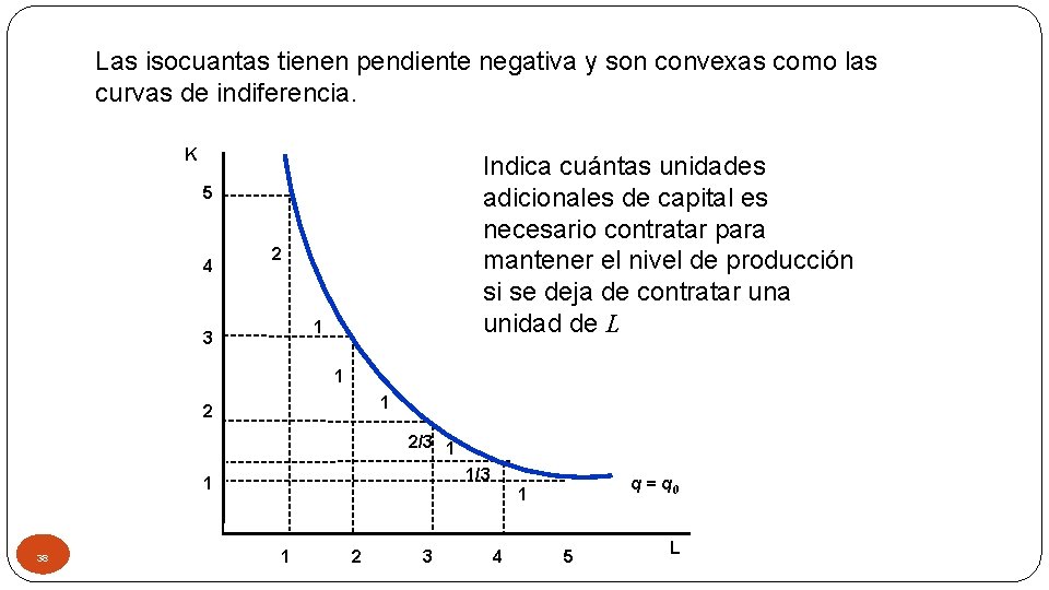 Las isocuantas tienen pendiente negativa y son convexas como las curvas de indiferencia. K