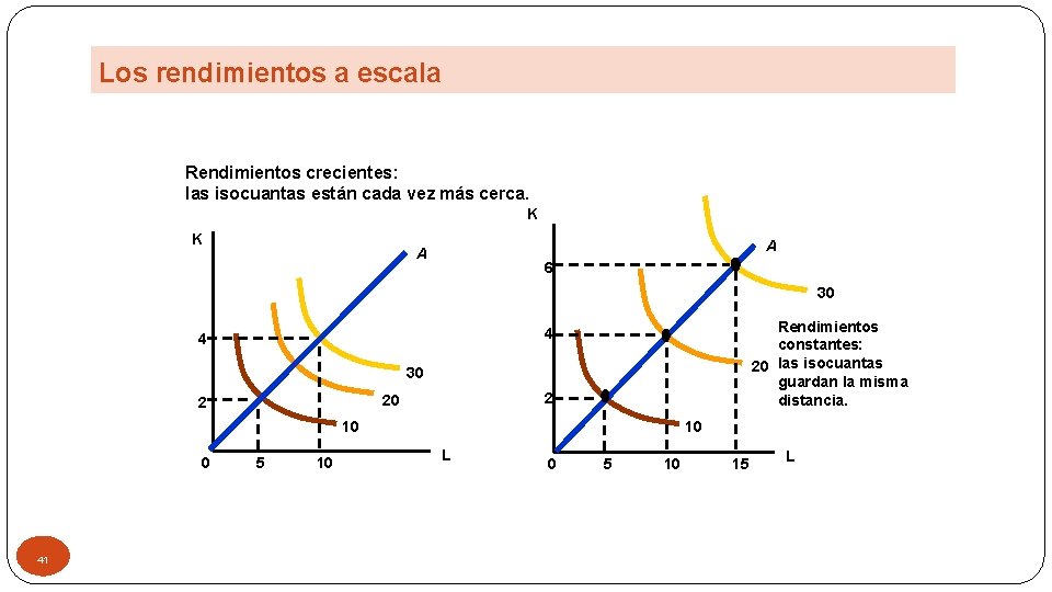 Los rendimientos a escala Rendimientos crecientes: las isocuantas están cada vez más cerca. K