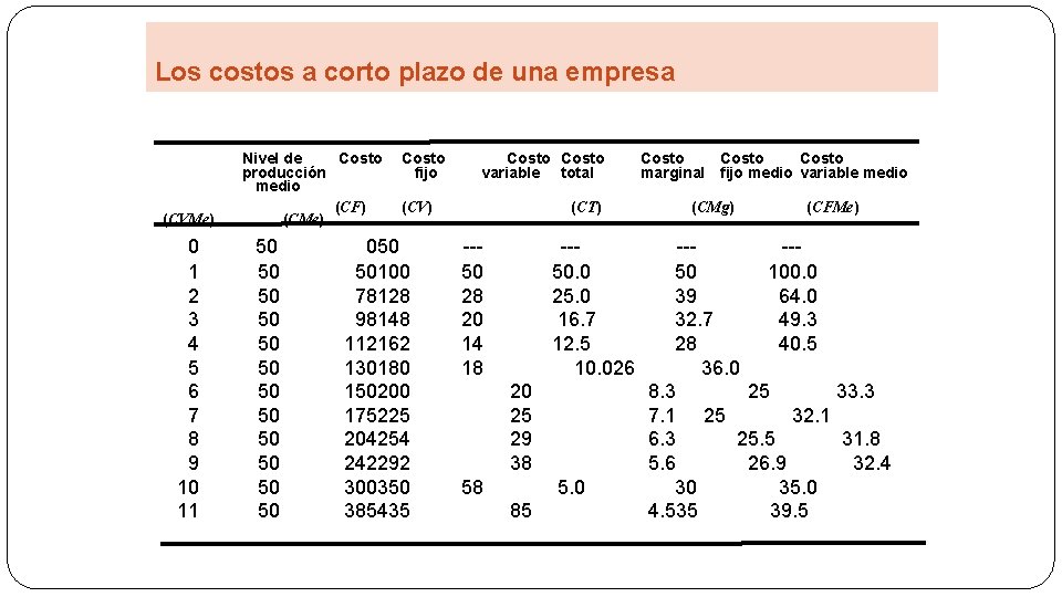 Los costos a corto plazo de una empresa (CVMe) 0 1 2 3 4