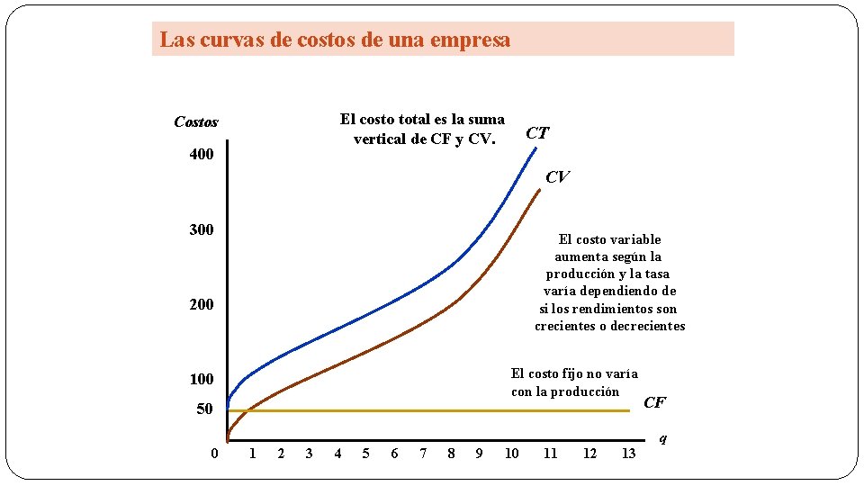 Las curvas de costos de una empresa El costo total es la suma vertical