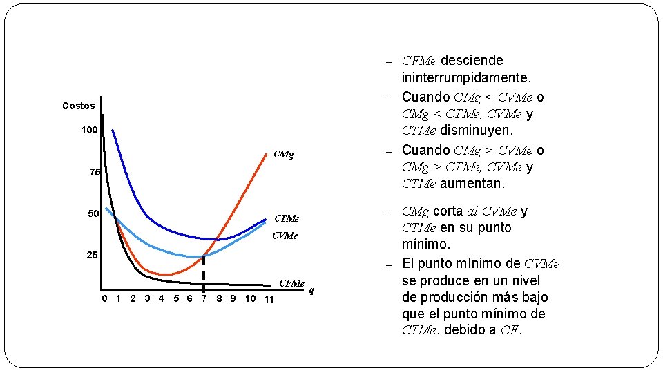– – Costos 100 – CMg 75 50 – CTMe CVMe 25 – CFMe